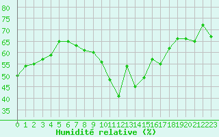 Courbe de l'humidit relative pour Gruissan (11)