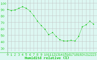 Courbe de l'humidit relative pour Berne Liebefeld (Sw)