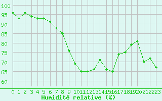 Courbe de l'humidit relative pour Miribel-les-Echelles (38)