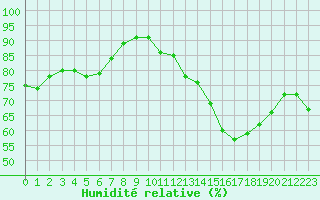 Courbe de l'humidit relative pour Langres (52) 