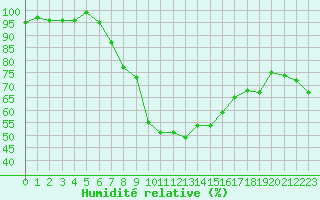 Courbe de l'humidit relative pour Angermuende