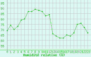 Courbe de l'humidit relative pour Strasbourg (67)