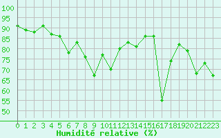 Courbe de l'humidit relative pour Cap Bar (66)