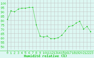 Courbe de l'humidit relative pour Jelenia Gora