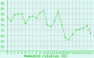 Courbe de l'humidit relative pour Angers-Beaucouz (49)