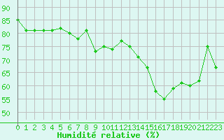 Courbe de l'humidit relative pour Boertnan