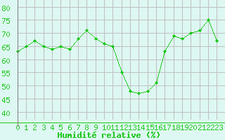Courbe de l'humidit relative pour Ile de Groix (56)