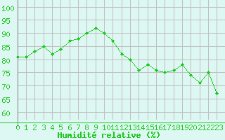 Courbe de l'humidit relative pour Sebes