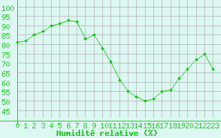 Courbe de l'humidit relative pour Combs-la-Ville (77)