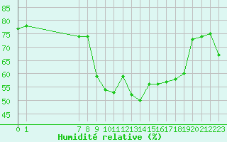 Courbe de l'humidit relative pour San Chierlo (It)