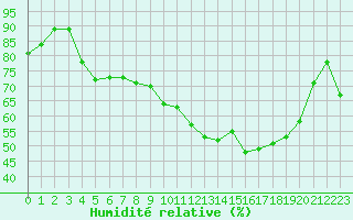 Courbe de l'humidit relative pour Metz (57)