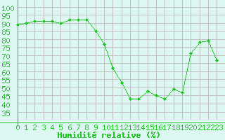 Courbe de l'humidit relative pour Srzin-de-la-Tour (38)