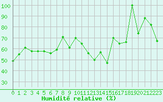 Courbe de l'humidit relative pour La Pinilla, estacin de esqu