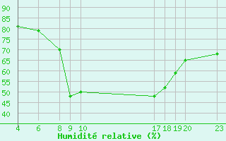 Courbe de l'humidit relative pour Dourbes (Be)