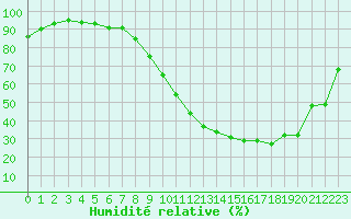 Courbe de l'humidit relative pour Auch (32)
