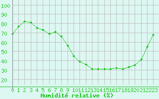 Courbe de l'humidit relative pour Mouilleron-le-Captif (85)