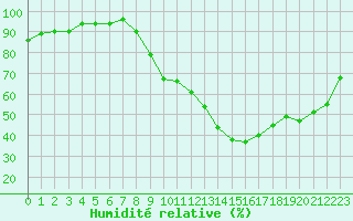 Courbe de l'humidit relative pour Annecy (74)