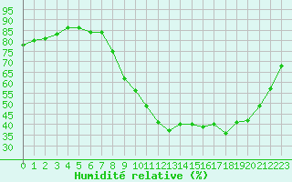 Courbe de l'humidit relative pour Vannes-Sn (56)