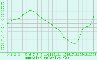 Courbe de l'humidit relative pour Dijon / Longvic (21)