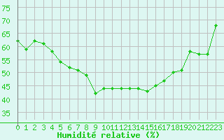 Courbe de l'humidit relative pour Enontekio Nakkala