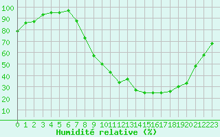 Courbe de l'humidit relative pour Epinal (88)