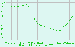 Courbe de l'humidit relative pour Pertuis - Grand Cros (84)