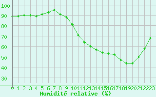 Courbe de l'humidit relative pour Alenon (61)