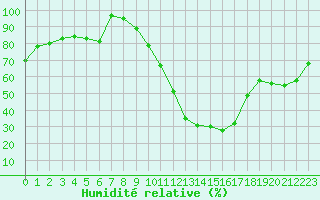 Courbe de l'humidit relative pour Tirgu Jiu