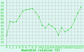 Courbe de l'humidit relative pour Trets (13)