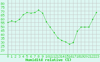 Courbe de l'humidit relative pour Rochegude (26)