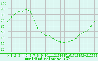 Courbe de l'humidit relative pour Marham