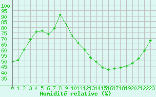 Courbe de l'humidit relative pour Angers-Marc (49)