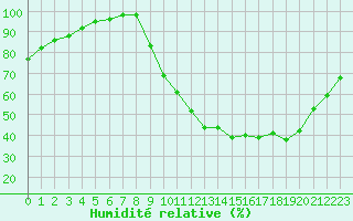 Courbe de l'humidit relative pour Poitiers (86)