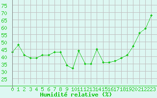 Courbe de l'humidit relative pour Hyres (83)