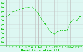 Courbe de l'humidit relative pour Millau (12)