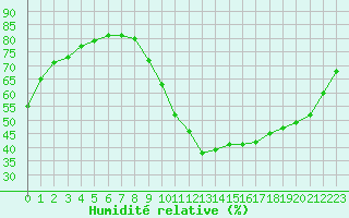 Courbe de l'humidit relative pour Saint-Paul-lez-Durance (13)