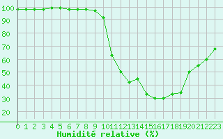 Courbe de l'humidit relative pour Saint-Crpin (05)