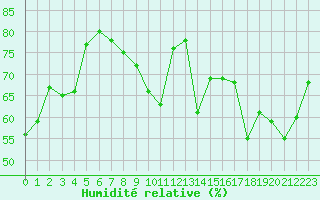 Courbe de l'humidit relative pour Saint-Cyprien (66)