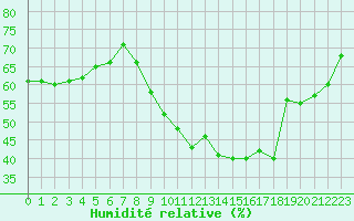 Courbe de l'humidit relative pour Pomrols (34)