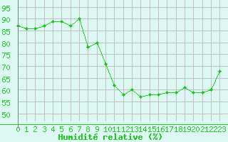 Courbe de l'humidit relative pour Le Vigan (30)