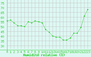 Courbe de l'humidit relative pour Les Pennes-Mirabeau (13)