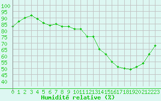 Courbe de l'humidit relative pour Blois (41)