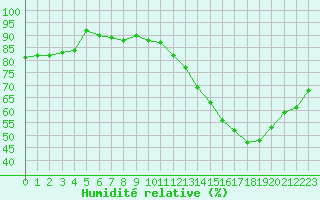 Courbe de l'humidit relative pour Carcassonne (11)