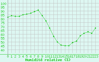 Courbe de l'humidit relative pour Le Luc (83)