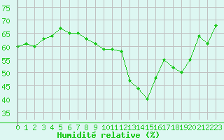 Courbe de l'humidit relative pour Ile d'Yeu - Saint-Sauveur (85)