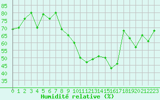 Courbe de l'humidit relative pour Nyon-Changins (Sw)