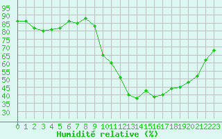 Courbe de l'humidit relative pour Eygliers (05)
