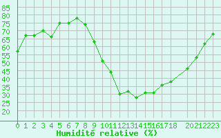 Courbe de l'humidit relative pour Als (30)