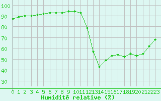 Courbe de l'humidit relative pour Avila - La Colilla (Esp)