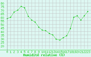 Courbe de l'humidit relative pour Ble - Binningen (Sw)